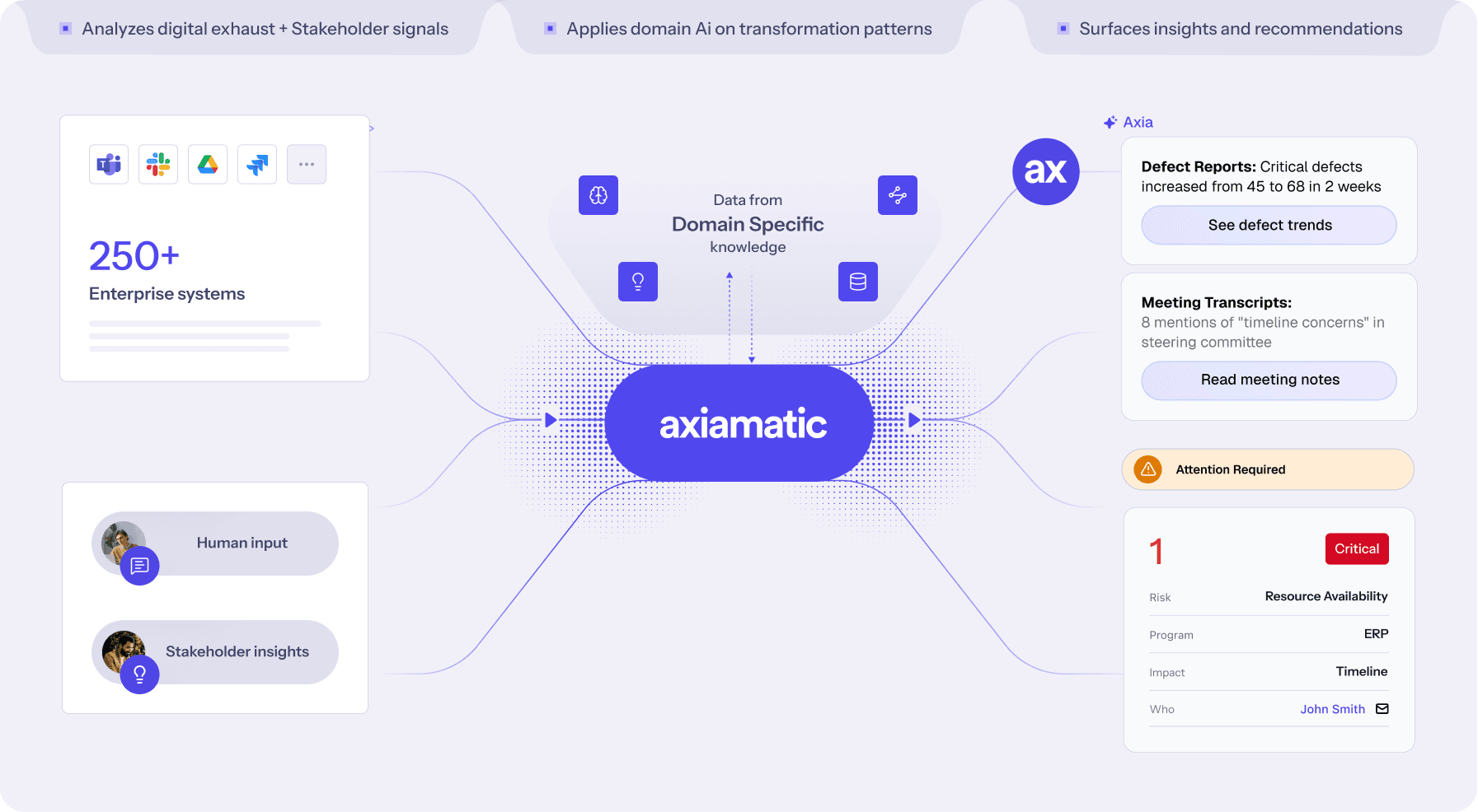 Data flow diagram of Axiamatic platform. Shows data sources, AI application, and insights/recommendations for enterprise systems. AI, analytics.