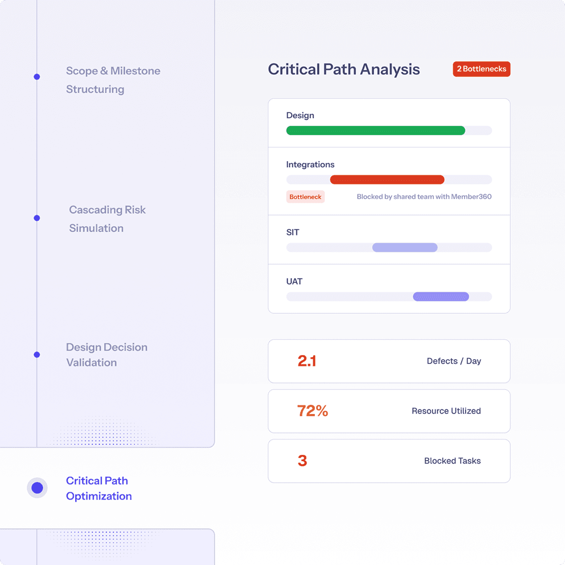 Critical Path Analysis dashboard. Shows progress on design, integrations (bottleneck), SIT, and UAT stages.